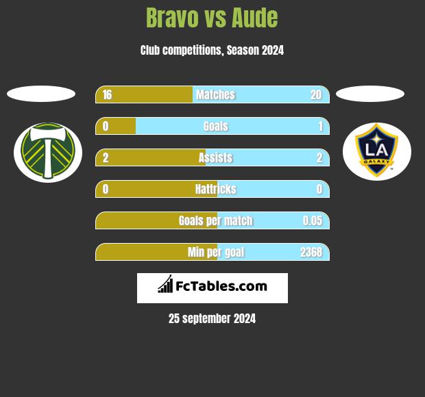 Bravo vs Aude h2h player stats