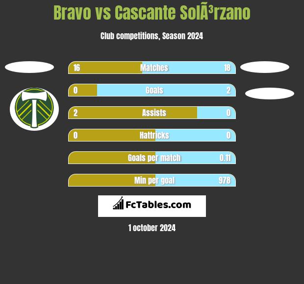 Bravo vs Cascante SolÃ³rzano h2h player stats