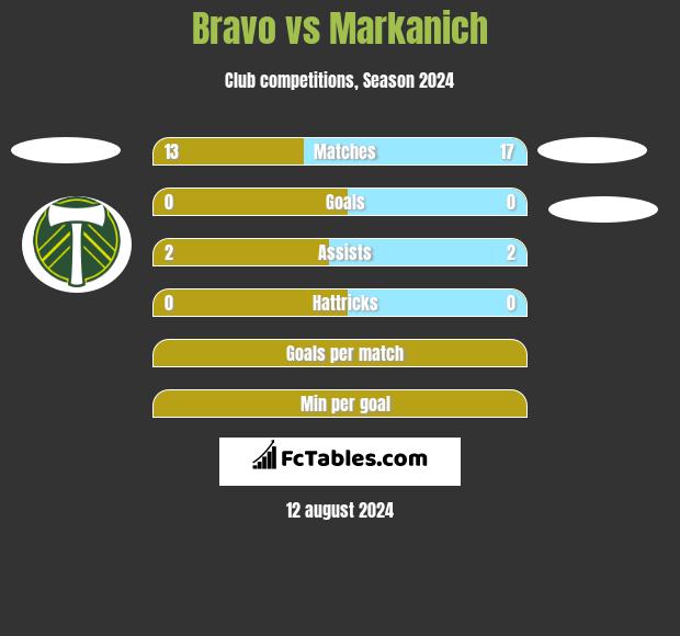 Bravo vs Markanich h2h player stats