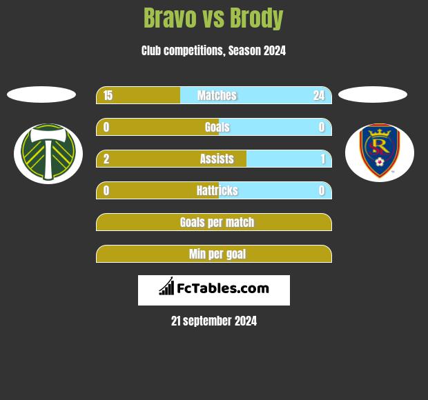 Bravo vs Brody h2h player stats