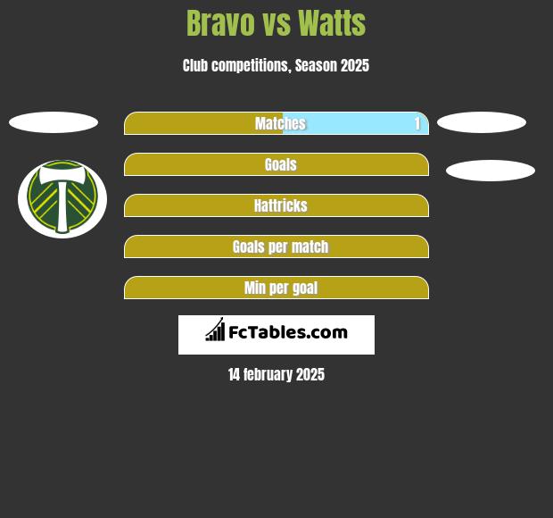 Bravo vs Watts h2h player stats