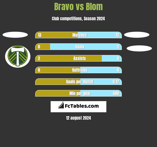 Bravo vs Blom h2h player stats