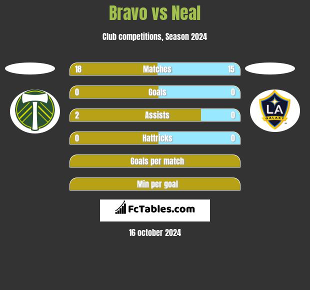 Bravo vs Neal h2h player stats