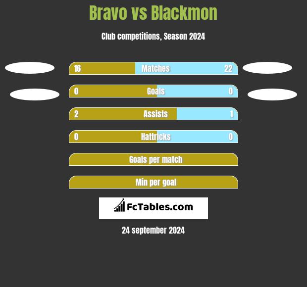 Bravo vs Blackmon h2h player stats