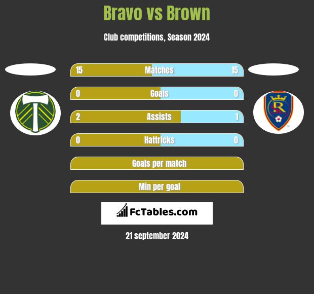 Bravo vs Brown h2h player stats