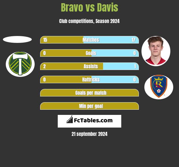 Bravo vs Davis h2h player stats