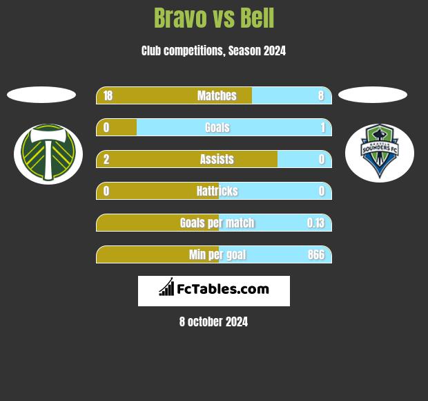 Bravo vs Bell h2h player stats