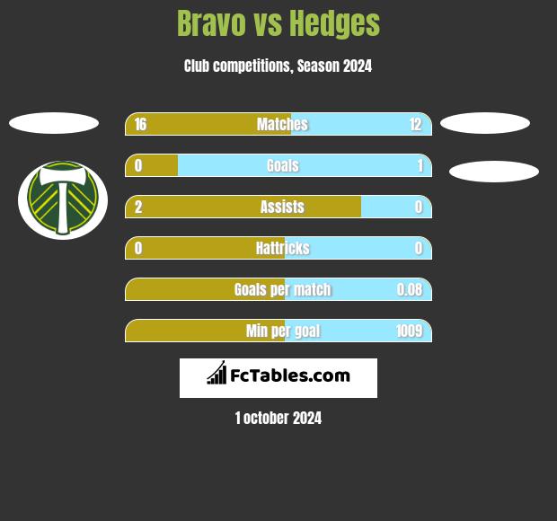 Bravo vs Hedges h2h player stats