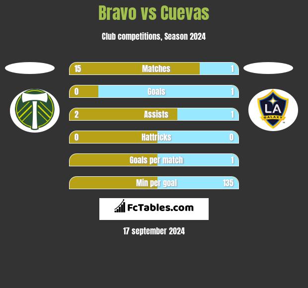 Bravo vs Cuevas h2h player stats