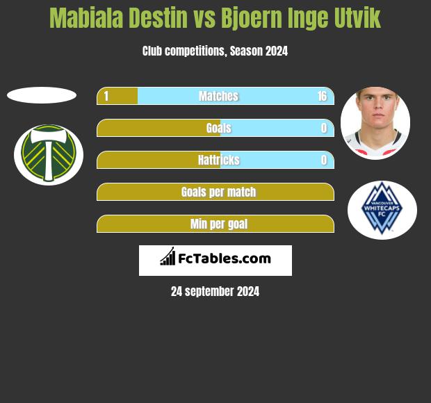 Mabiala Destin vs Bjoern Inge Utvik h2h player stats