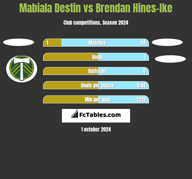 Mabiala Destin vs Brendan Hines-Ike h2h player stats