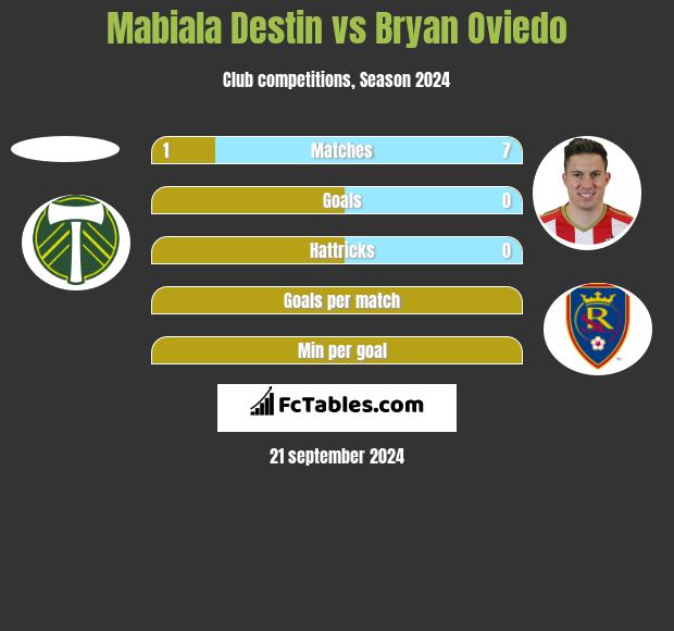 Mabiala Destin vs Bryan Oviedo h2h player stats