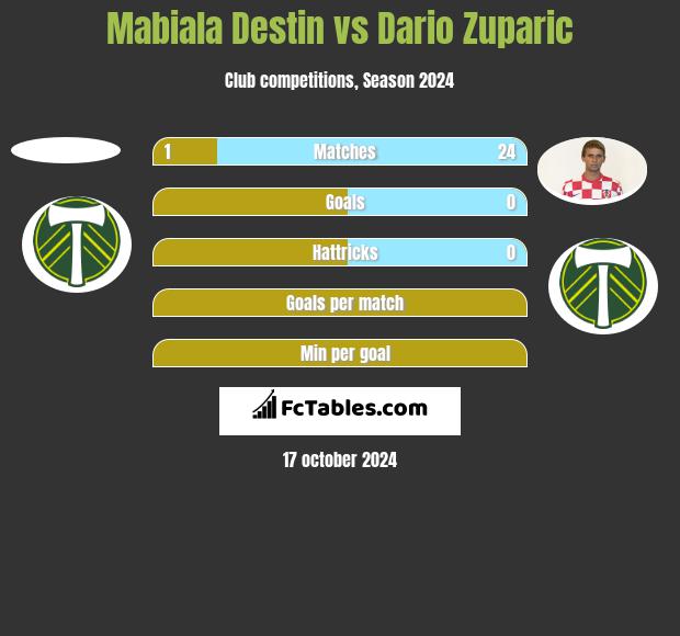 Mabiala Destin vs Dario Zuparic h2h player stats