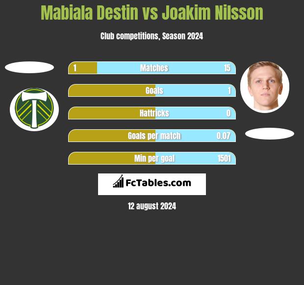 Mabiala Destin vs Joakim Nilsson h2h player stats