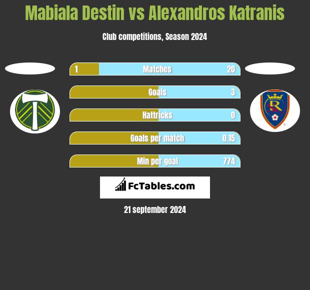 Mabiala Destin vs Alexandros Katranis h2h player stats