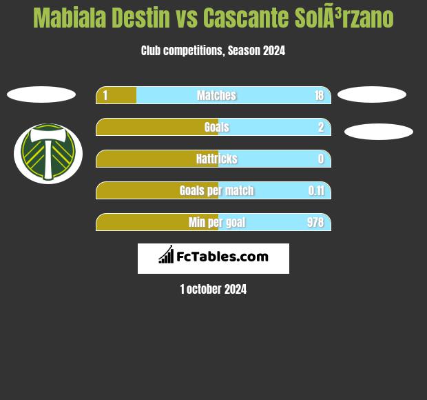 Mabiala Destin vs Cascante SolÃ³rzano h2h player stats