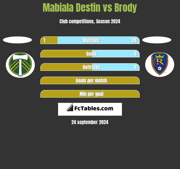 Mabiala Destin vs Brody h2h player stats