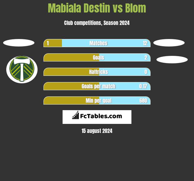 Mabiala Destin vs Blom h2h player stats