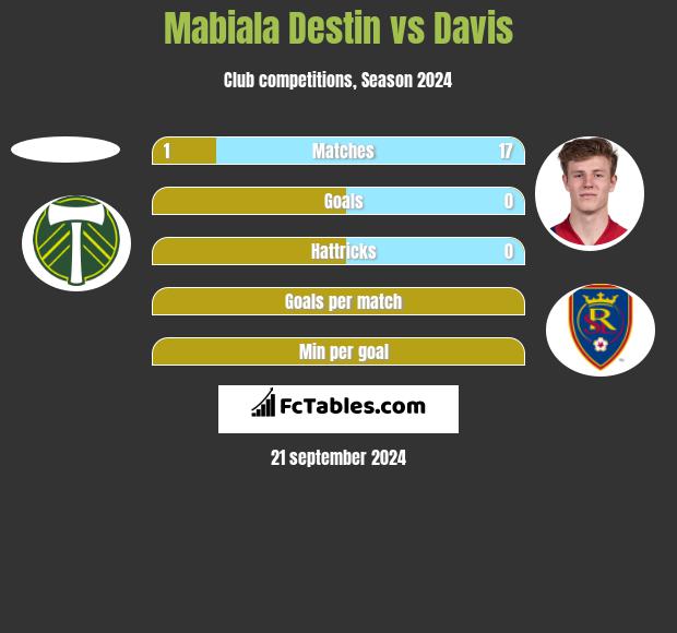 Mabiala Destin vs Davis h2h player stats