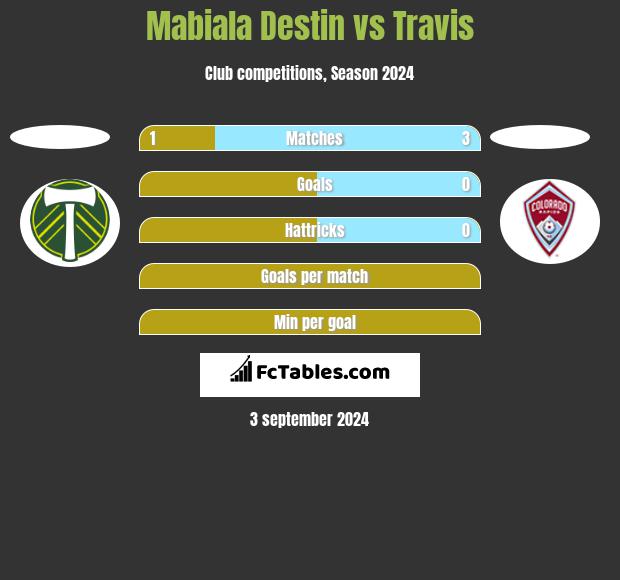 Mabiala Destin vs Travis h2h player stats