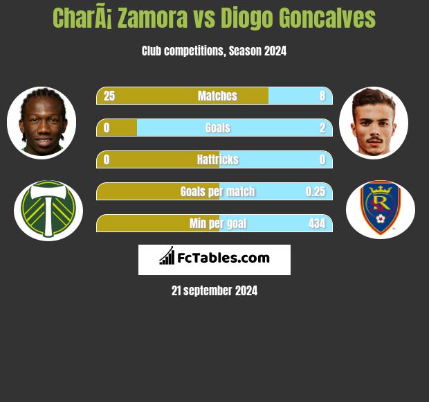 CharÃ¡ Zamora vs Diogo Goncalves h2h player stats