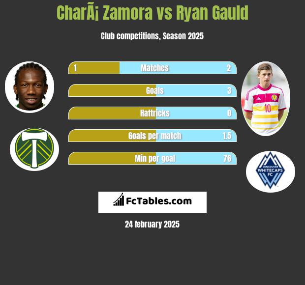 CharÃ¡ Zamora vs Ryan Gauld h2h player stats