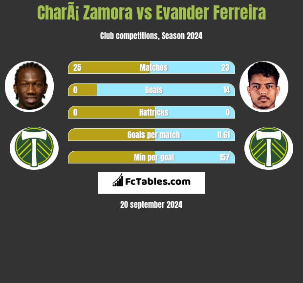 CharÃ¡ Zamora vs Evander Ferreira h2h player stats