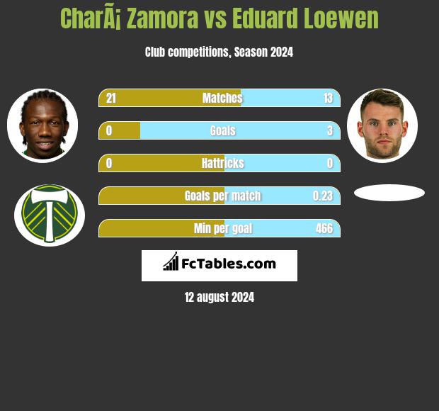 CharÃ¡ Zamora vs Eduard Loewen h2h player stats