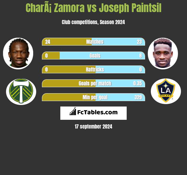 CharÃ¡ Zamora vs Joseph Paintsil h2h player stats