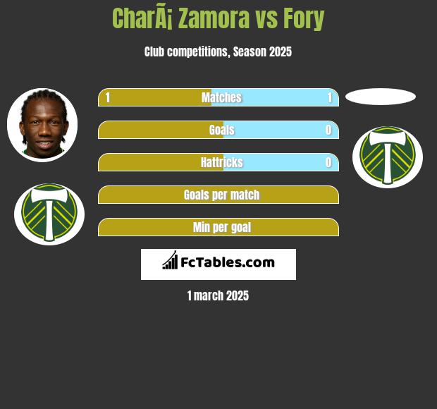 CharÃ¡ Zamora vs Fory h2h player stats