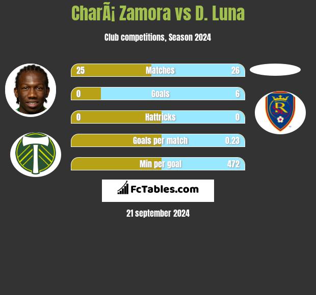 CharÃ¡ Zamora vs D. Luna h2h player stats