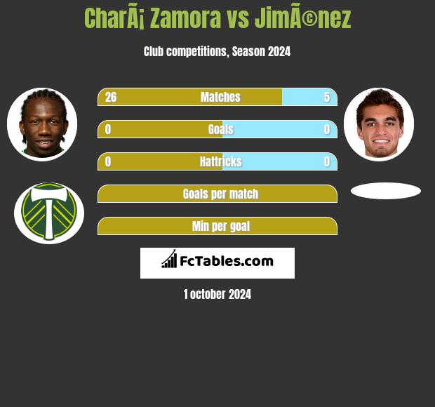 CharÃ¡ Zamora vs JimÃ©nez h2h player stats