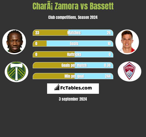 CharÃ¡ Zamora vs Bassett h2h player stats