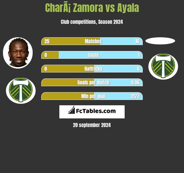 CharÃ¡ Zamora vs Ayala h2h player stats