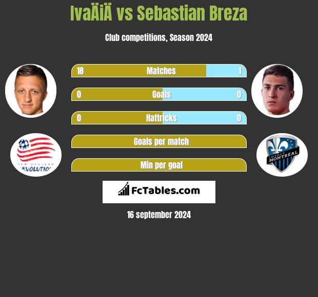 IvaÄiÄ vs Sebastian Breza h2h player stats