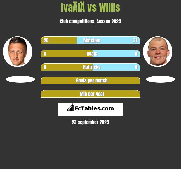 IvaÄiÄ vs Willis h2h player stats