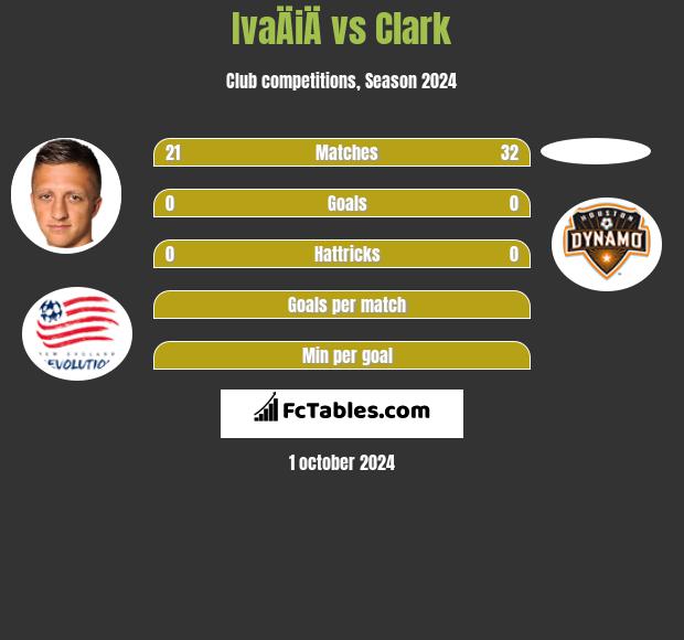 IvaÄiÄ vs Clark h2h player stats