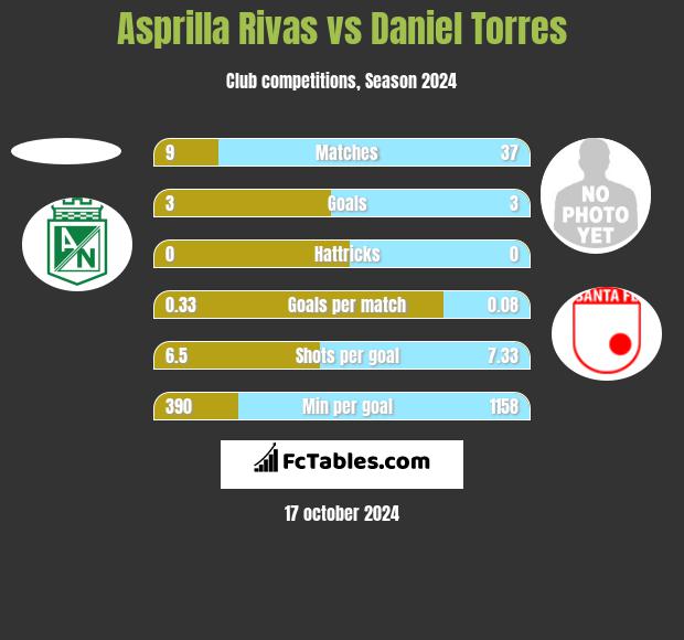 Asprilla Rivas vs Daniel Torres h2h player stats