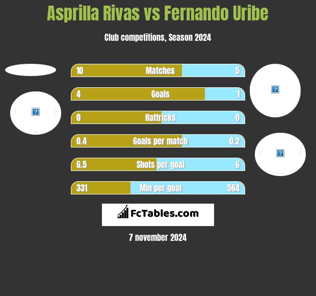 Asprilla Rivas vs Fernando Uribe h2h player stats