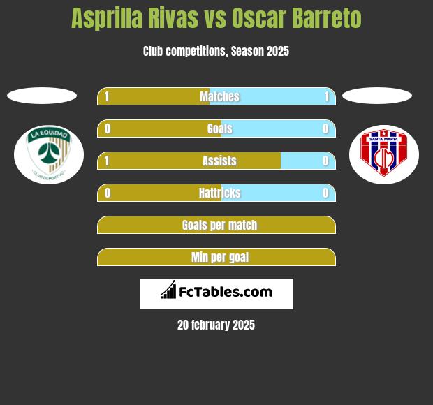 Asprilla Rivas vs Oscar Barreto h2h player stats