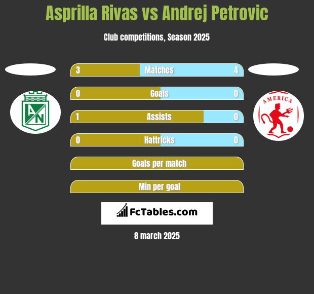 Asprilla Rivas vs Andrej Petrovic h2h player stats