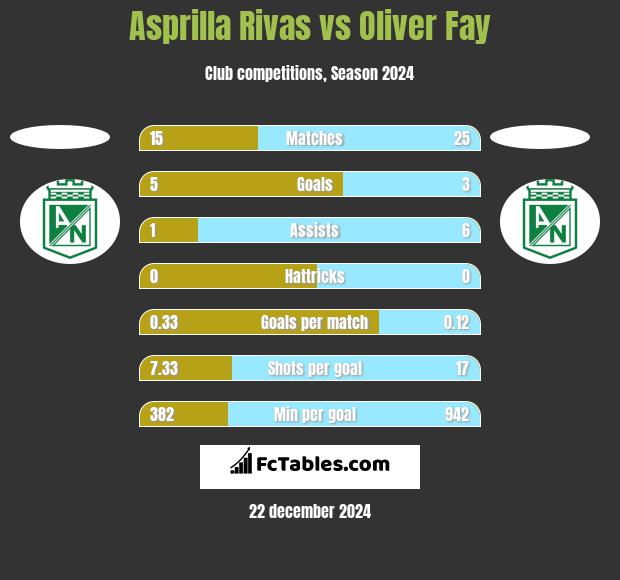 Asprilla Rivas vs Oliver Fay h2h player stats