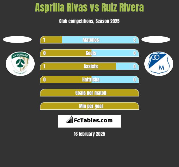 Asprilla Rivas vs Ruiz Rivera h2h player stats