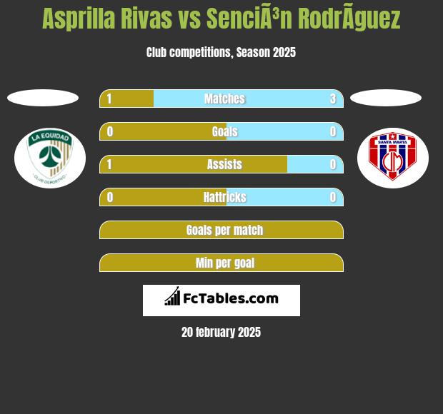 Asprilla Rivas vs SenciÃ³n RodrÃ­guez h2h player stats