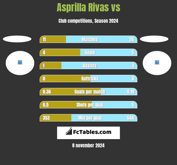 Asprilla Rivas vs  h2h player stats