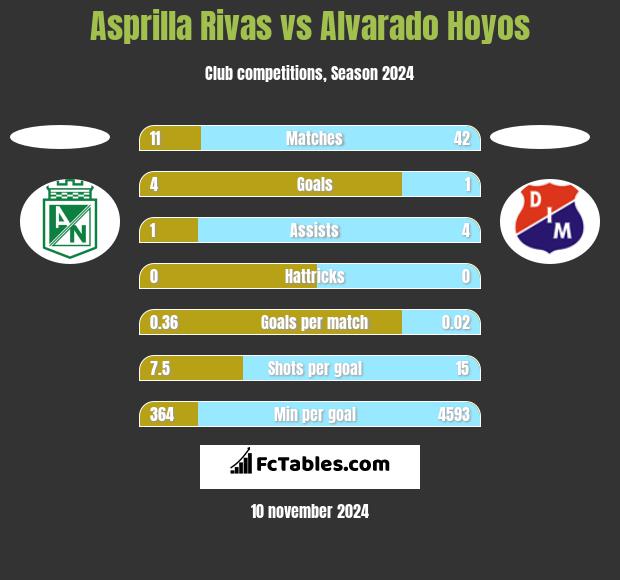 Asprilla Rivas vs Alvarado Hoyos h2h player stats