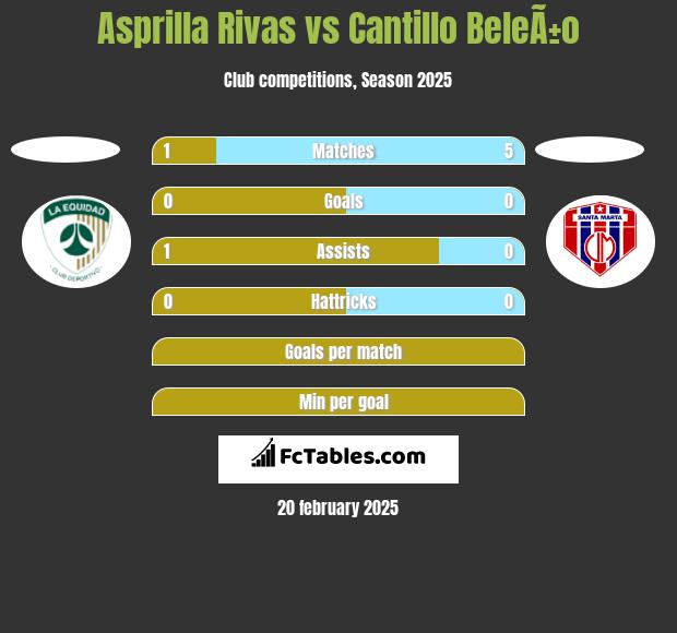 Asprilla Rivas vs Cantillo BeleÃ±o h2h player stats