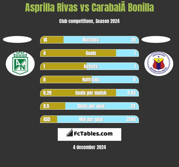 Asprilla Rivas vs CarabalÃ­ Bonilla h2h player stats