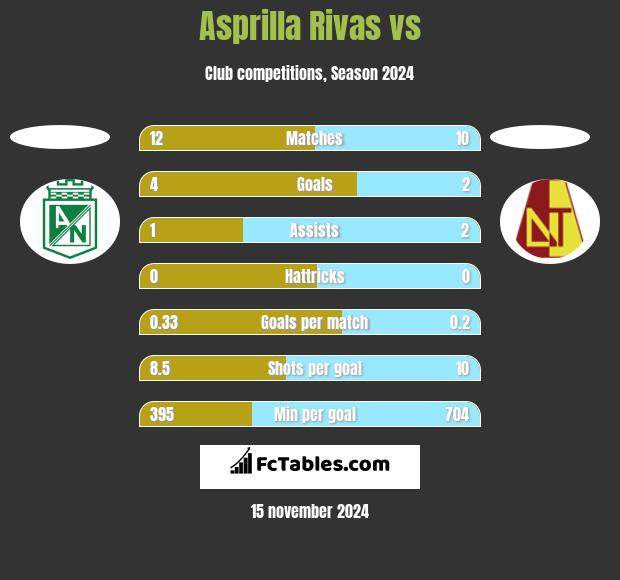 Asprilla Rivas vs  h2h player stats