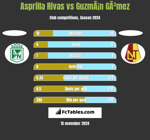 Asprilla Rivas vs GuzmÃ¡n GÃ³mez h2h player stats